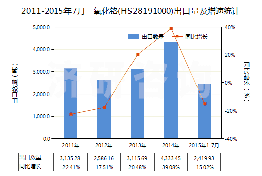 2011-2015年7月三氧化鉻(HS28191000)出口量及增速統(tǒng)計